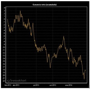 Sistema Inverso: diseño del sistema de trading 